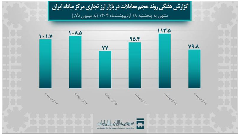 حجم معاملات بازار ارز تجاری به ۳ میلیارد و ۸۲ میلیون دلار رسید