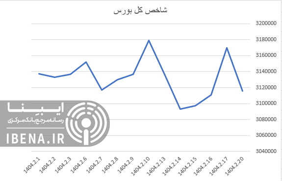 افت ۴ هزار واحدی شاخص کل بورس