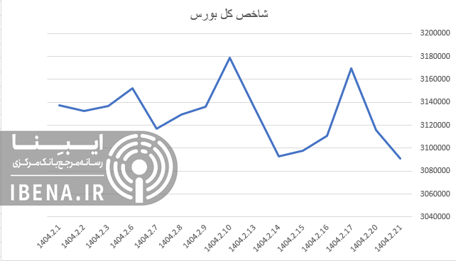 شاخص کل بورس کانال یک میلیون و ۱۰۰ هزار واحدی را از دست داد
