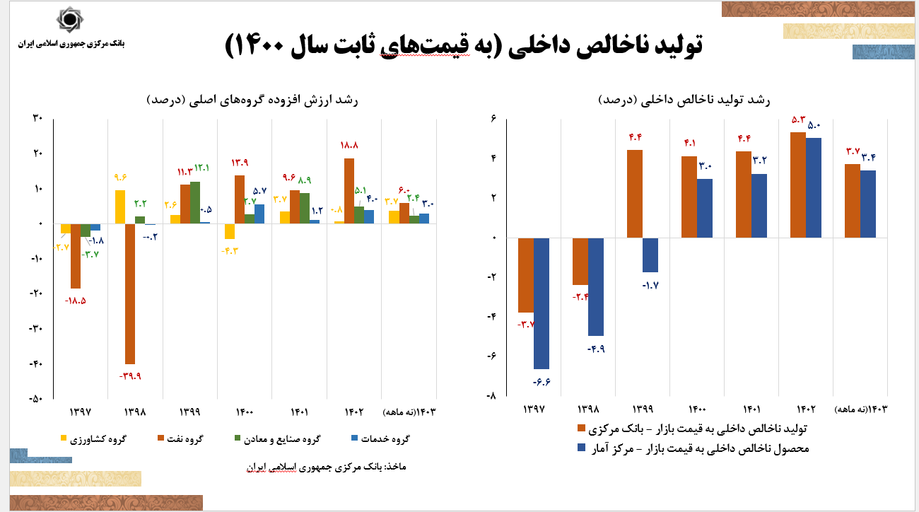 سیاست تثبیت با هدف کنترل تورم اجرا می‌شود