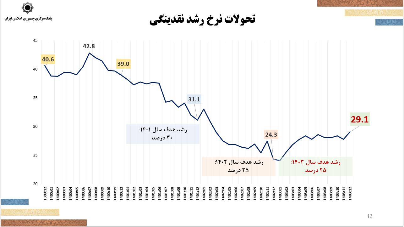 سیاست تثبیت با هدف کنترل تورم اجرا می‌شود