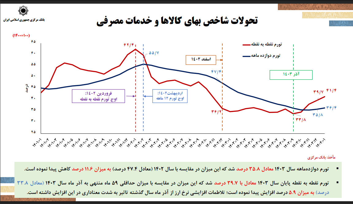 سیاست تثبیت با هدف کنترل تورم اجرا می‌شود