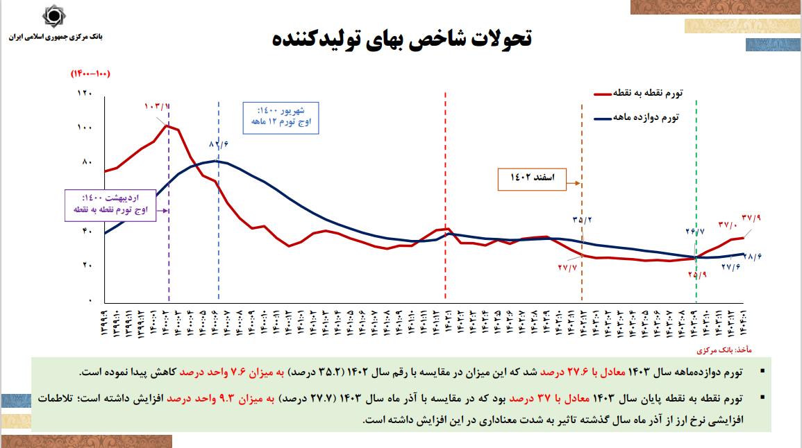 سیاست تثبیت با هدف کنترل تورم اجرا می‌شود