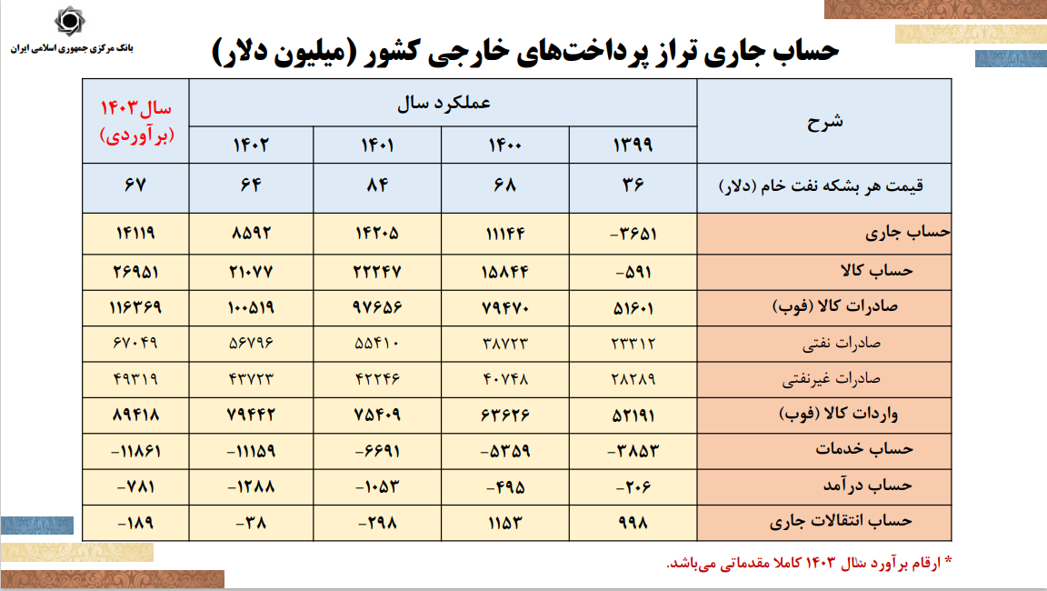 سیاست تثبیت با هدف کنترل تورم اجرا می‌شود