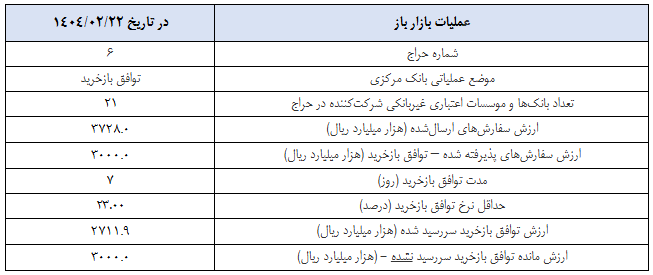 گزارش عملیات اجرایی سیاست پولی گزارش عملیات اجرایی سیاست پولی