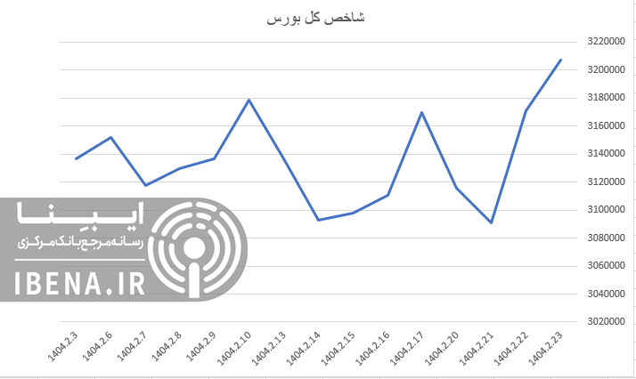 رشد ۷ هزار واحدی شاخص کل بورس