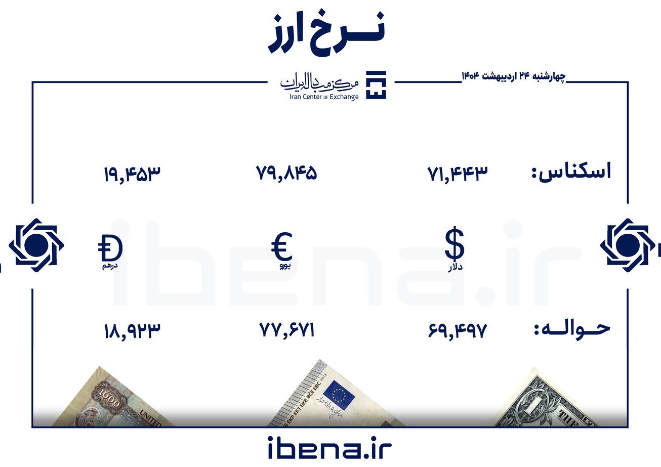 قیمت دلار و یورو در مرکز مبادله ایران؛ چهارشنبه ۲۴ اردیبهشت