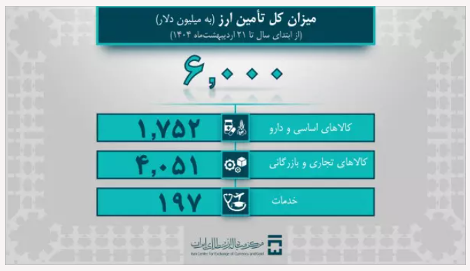 تامین ارز ۶ میلیارد دلاری واردات در سال ۱۴۰۴ / ۶۷ درصد ارز تامینی را صنایع دریافت کردند تامین ارز ۶ میلیارد دلاری واردات در سال ۱۴۰۴ / ۶۷ درصد ارز تامینی را صنایع دریافت کردند