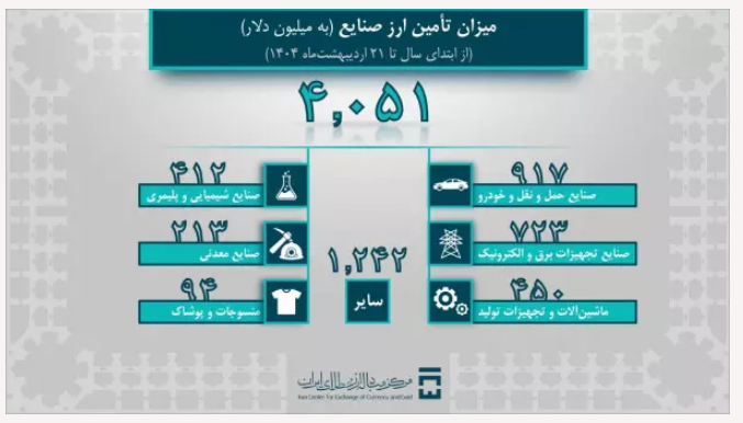 تامین ارز ۶ میلیارد دلاری واردات در سال ۱۴۰۴ / ۶۷ درصد ارز تامینی را صنایع دریافت کردند تامین ارز ۶ میلیارد دلاری واردات در سال ۱۴۰۴ / ۶۷ درصد ارز تامینی را صنایع دریافت کردند