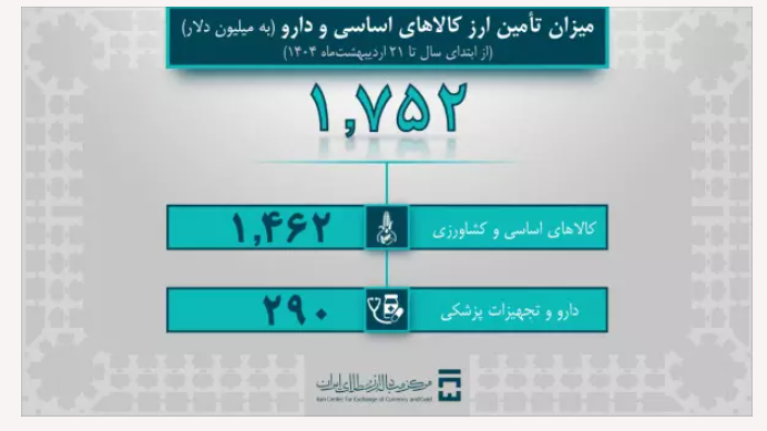 تامین ارز ۶ میلیارد دلاری واردات در سال ۱۴۰۴ / ۶۷ درصد ارز تامینی را صنایع دریافت کردند تامین ارز ۶ میلیارد دلاری واردات در سال ۱۴۰۴ / ۶۷ درصد ارز تامینی را صنایع دریافت کردند