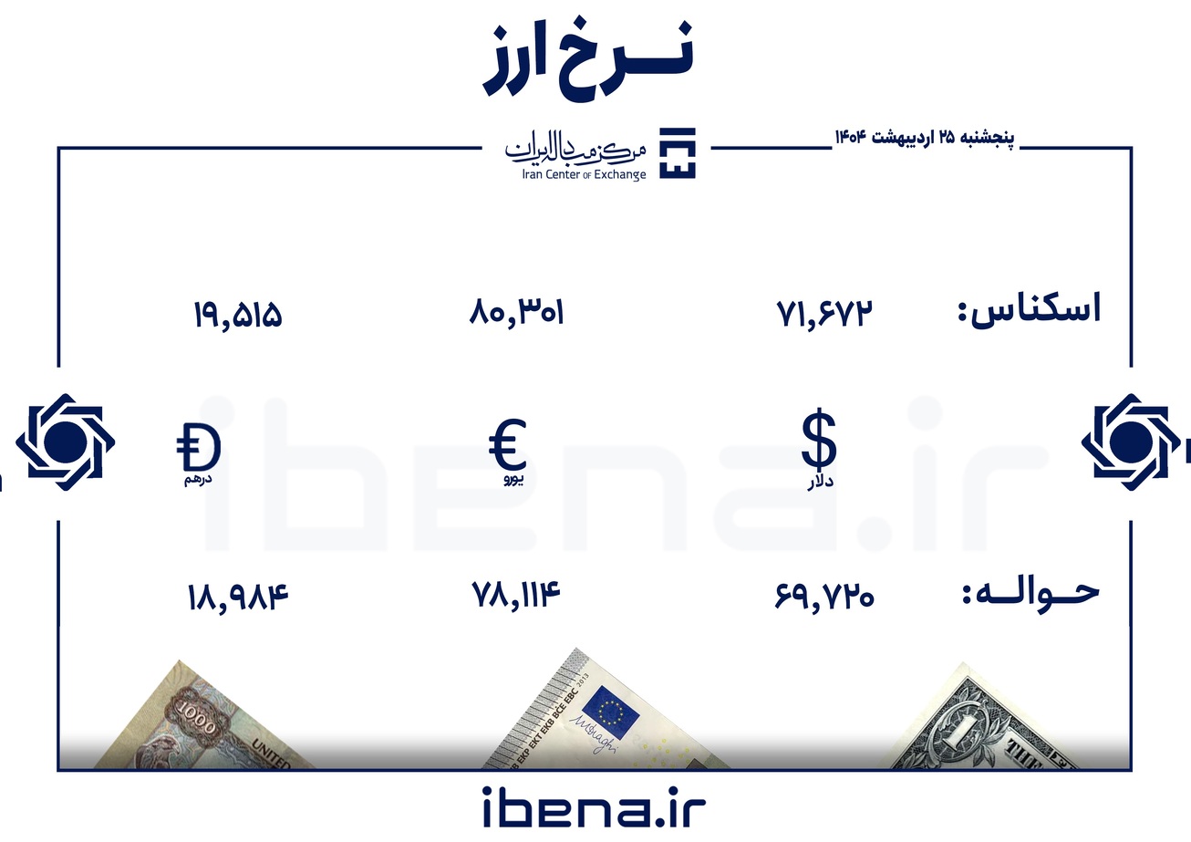 قیمت دلار و یورو در مرکز مبادله ایران؛ پنجشنبه ۲۵ اردیبهشت