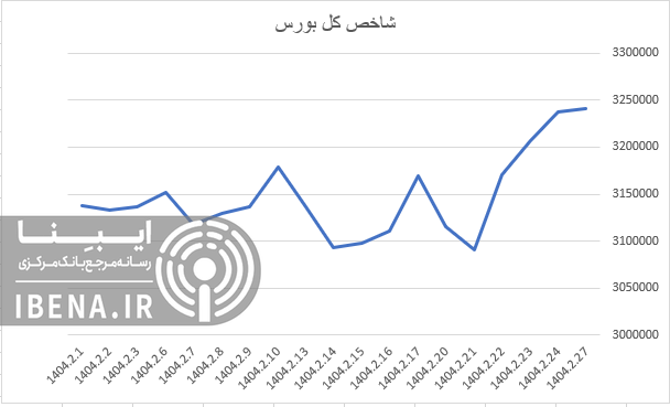 سبز پوشی شاخص کل بورس در اولین روز معاملاتی هفته سبز پوشی شاخص کل بورس در اولین روز معاملاتی هفته