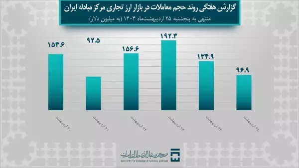 ۸۲۸ میلیون دلار در بازار ارز تجاری معامله شد ۸۲۸ میلیون دلار در بازار ارز تجاری معامله شد
