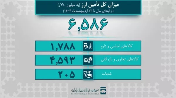 بیش از ۶.۵ میلیارد دلار ارز واردات تامین شد بیش از ۶.۵ میلیارد دلار ارز واردات تامین شد