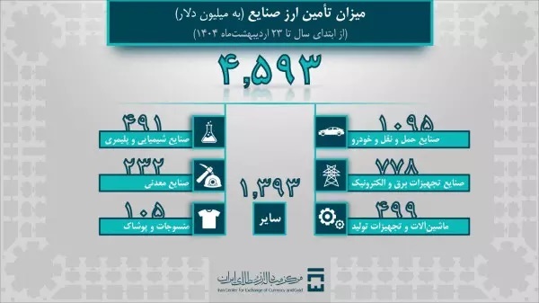 بیش از ۶.۵ میلیارد دلار ارز واردات تامین شد بیش از ۶.۵ میلیارد دلار ارز واردات تامین شد