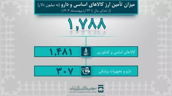 بیش از ۶.۵ میلیارد دلار ارز واردات تامین شد بیش از ۶.۵ میلیارد دلار ارز واردات تامین شد