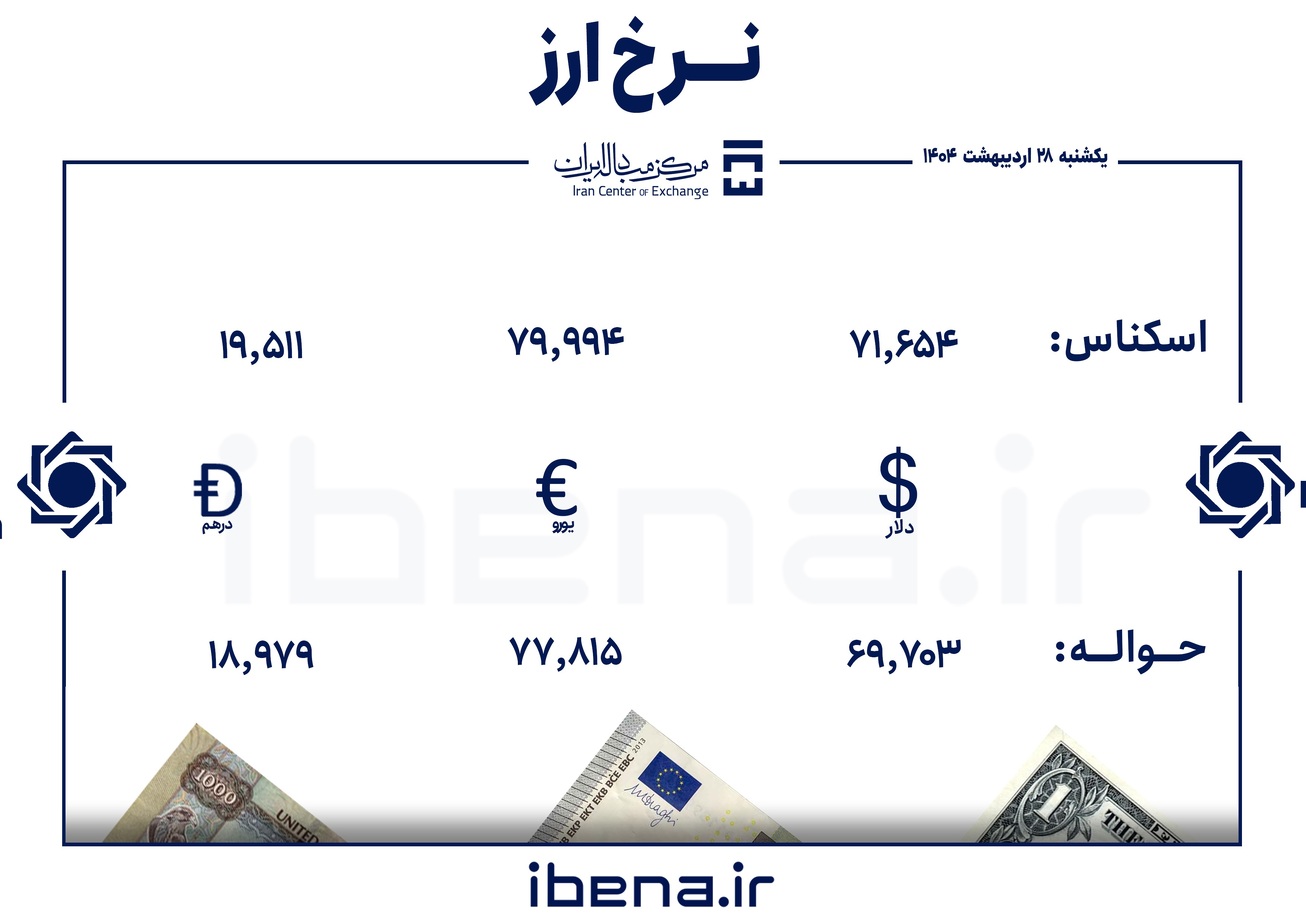 قیمت دلار و یورو در مرکز مبادله ایران؛ یکشنبه ۲۸ اردیبهشت