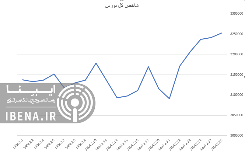 افت هزار واحدی شاخص کل بورسافت هزار واحدی شاخص کل بورس