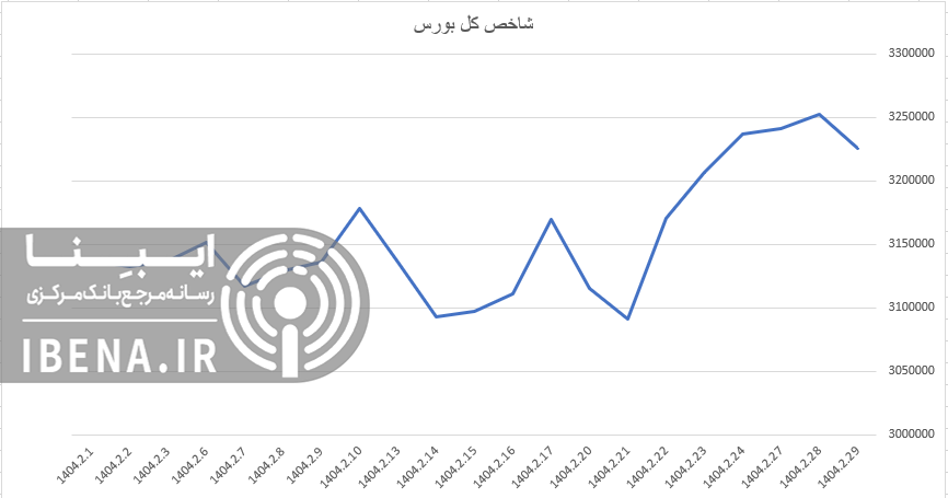شاخص کل فرابورس ۰.۳۴ درصد تقویت شد شاخص کل فرابورس ۰.۳۴ درصد تقویت شد