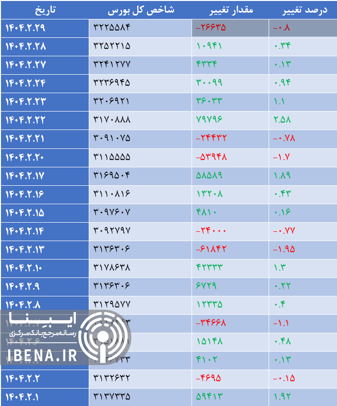 شاخص کل فرابورس ۰.۳۴ درصد تقویت شد شاخص کل فرابورس ۰.۳۴ درصد تقویت شد