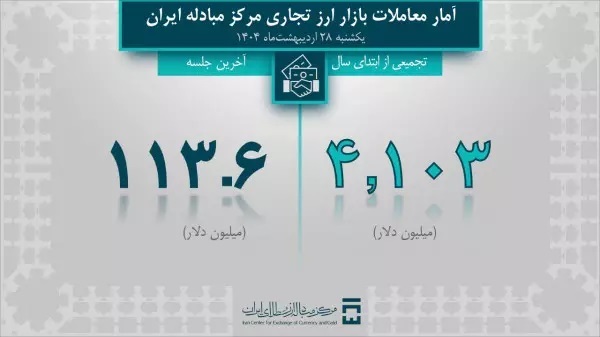 بازار ارز تجاری ۴ میلیارد دلاری شد بازار ارز تجاری ۴ میلیارد دلاری شد