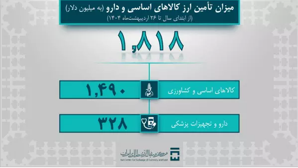 تامین ارز سال ۱۴۰۴ به ۷ میلیارد دلار رسید/ سهم ۷۰ درصدی صنایع از واردات تامین ارز سال ۱۴۰۴ به ۷ میلیارد دلار رسید/ سهم ۷۰ درصدی صنایع از واردات