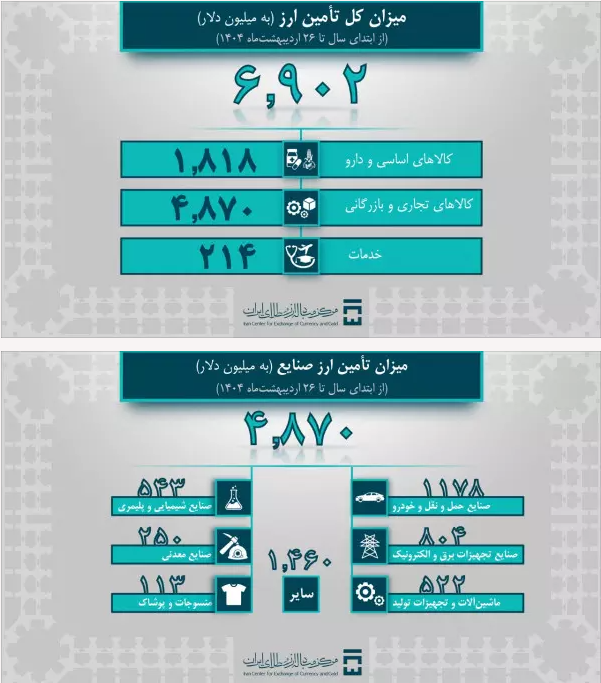 تامین ارز سال ۱۴۰۴ به ۷ میلیارد دلار رسید/ سهم ۷۰ درصدی صنایع از واردات تامین ارز سال ۱۴۰۴ به ۷ میلیارد دلار رسید/ سهم ۷۰ درصدی صنایع از واردات