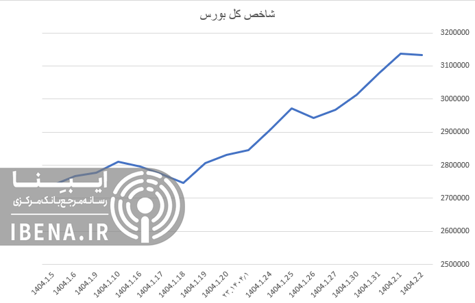 افت ۸ هزار واحدی شاخص کل بورس