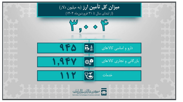 تامین بیش از ۳ میلیارد دلار ارز مورد نیاز واردات و نیازهای خدماتی/ ۱ میلیارد و ۹۴۷ میلیون دلار ارز صنایع تأمین شد تامین بیش از ۳ میلیارد دلار ارز مورد نیاز واردات و نیازهای خدماتی/ ۱ میلیارد و ۹۴۷ میلیون دلار ارز صنایع تأمین شد