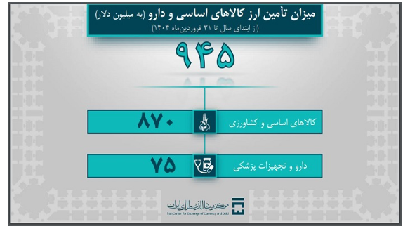 تامین بیش از ۳ میلیارد دلار ارز مورد نیاز واردات و نیازهای خدماتی/ ۱ میلیارد و ۹۴۷ میلیون دلار ارز صنایع تأمین شد تامین بیش از ۳ میلیارد دلار ارز مورد نیاز واردات و نیازهای خدماتی/ ۱ میلیارد و ۹۴۷ میلیون دلار ارز صنایع تأمین شد