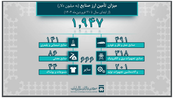 تامین بیش از ۳ میلیارد دلار ارز مورد نیاز واردات و نیازهای خدماتی/ ۱ میلیارد و ۹۴۷ میلیون دلار ارز صنایع تأمین شد تامین بیش از ۳ میلیارد دلار ارز مورد نیاز واردات و نیازهای خدماتی/ ۱ میلیارد و ۹۴۷ میلیون دلار ارز صنایع تأمین شد