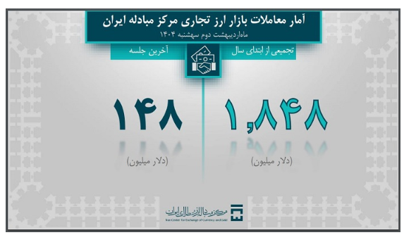 یک میلیارد و ۸۴۸ میلیون دلار در بازار ارز تجاری معامله شد یک میلیارد و ۸۴۸ میلیون دلار در بازار ارز تجاری معامله شد