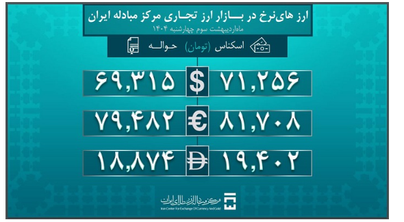 یک میلیارد و ۸۴۸ میلیون دلار در بازار ارز تجاری معامله شد یک میلیارد و ۸۴۸ میلیون دلار در بازار ارز تجاری معامله شد