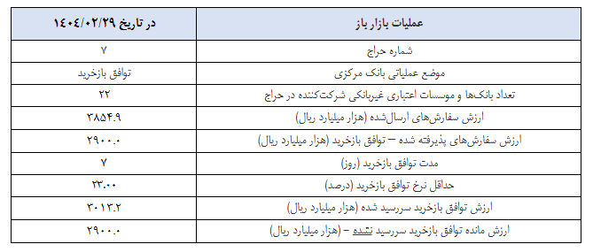 گزارش عملیات اجرایی سیاست پولی گزارش عملیات اجرایی سیاست پولی