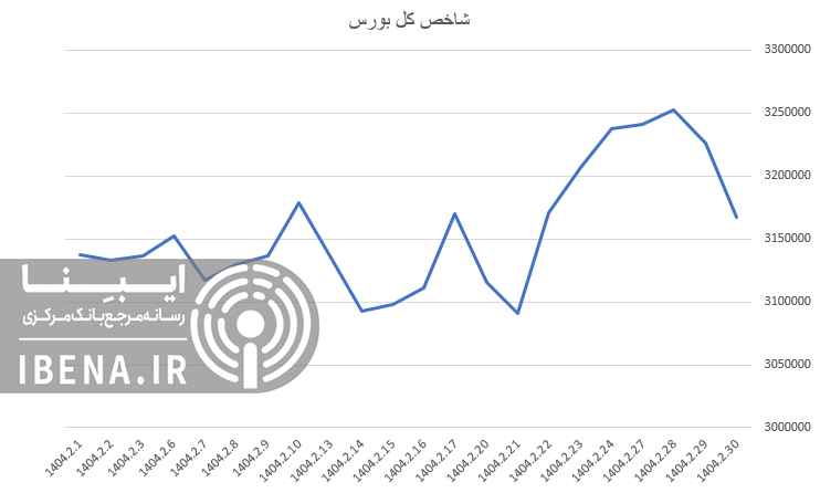 افت ۵۸ هزار واحدی شاخص کل بورس
