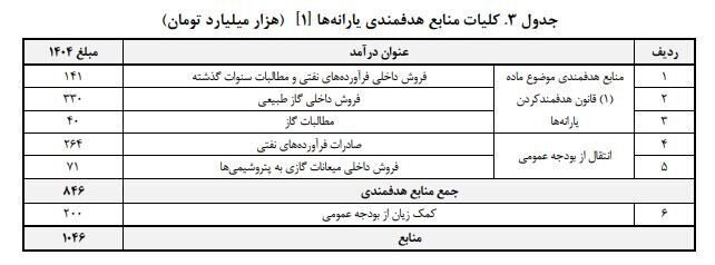 اهتمام دولت به حذف سه دهک پردرآمد از یارانه بگیران اهتمام دولت به حذف سه دهک پردرآمد از یارانه بگیران