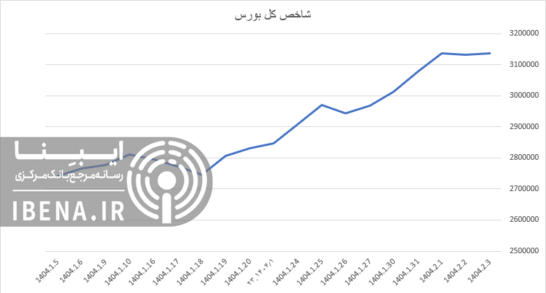 رشد ۱۹ هزار واحدی شاخص کل بورس