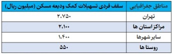 افزایش تسهیلات ودیعه مسکن به بانکها ابلاغ شد افزایش تسهیلات ودیعه مسکن به بانکها ابلاغ شد