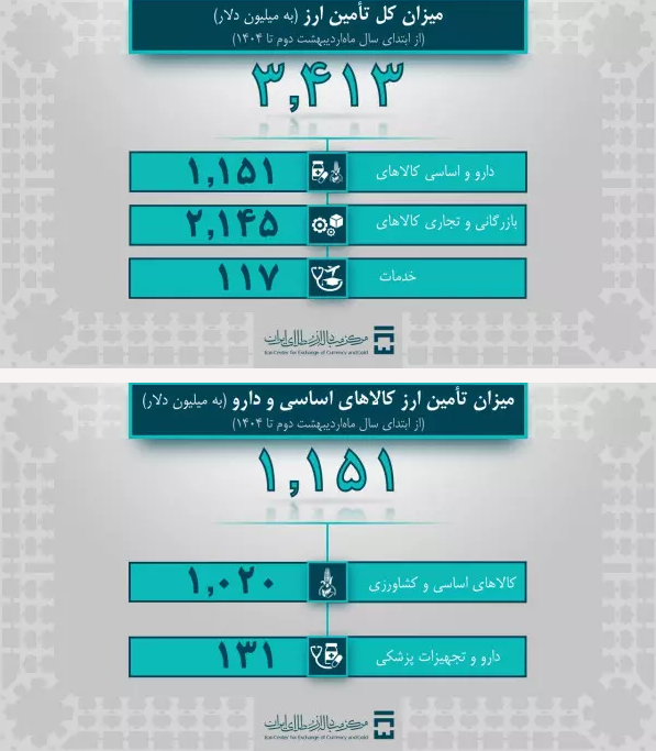 تامین ارز ۱،۱ میلیارد دلاری برای واردت کالای اساسی و دارو تامین ارز ۱،۱ میلیارد دلاری برای واردت کالای اساسی و دارو