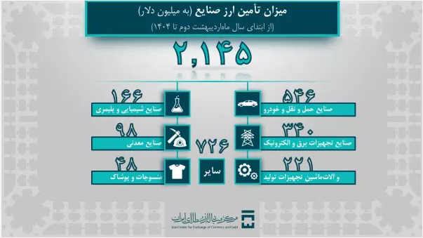 تامین ارز ۱،۱ میلیارد دلاری برای واردت کالای اساسی و دارو تامین ارز ۱،۱ میلیارد دلاری برای واردت کالای اساسی و دارو