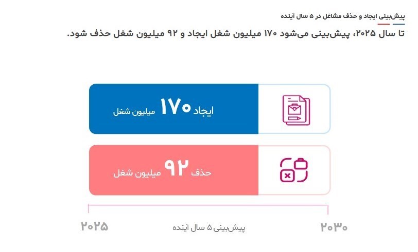 پیش بینی حذف ۹۲ میلیون شغل تا ۵ سال دیگر