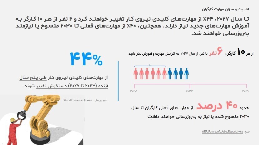 پیش بینی حذف ۹۲ میلیون شغل تا ۵ سال دیگر