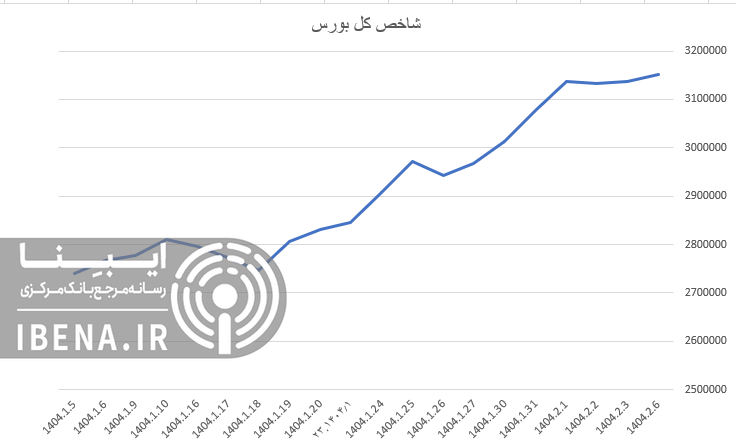 افت ۸ هزار واحدی شاخص کل بورس