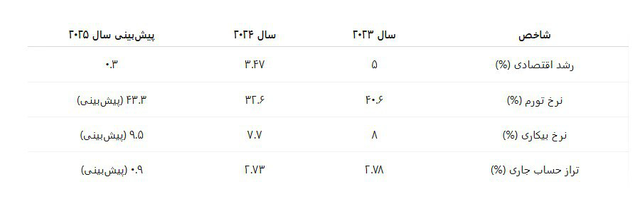 خبر خوب صندوق بینالمللی پول از کاهش تورم در ایران خبر خوب صندوق بینالمللی پول از کاهش تورم در ایران