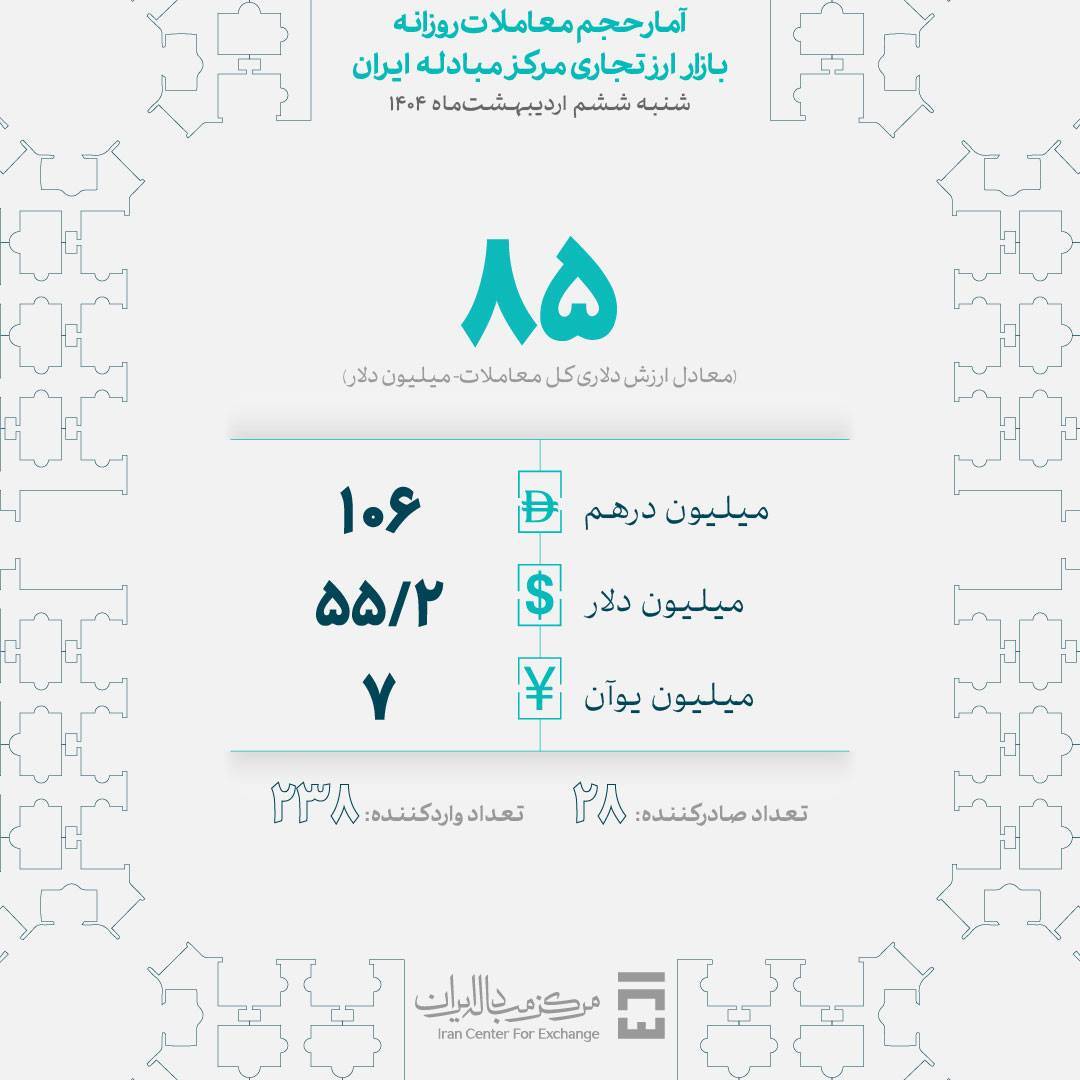 ۸۵ میلیون دلار در بازار ازر تجاری معامله شد ۸۵ میلیون دلار در بازار ازر تجاری معامله شد