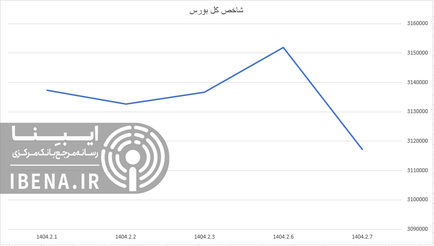 رشد ۱۶ هزار واحدی شاخص کل بورس