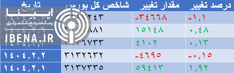 رشد ۱۶ هزار واحدی شاخص کل بورس