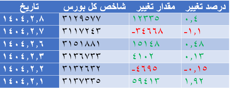شاخص کل بورس ۱۲ هزار واحد تقویت شد