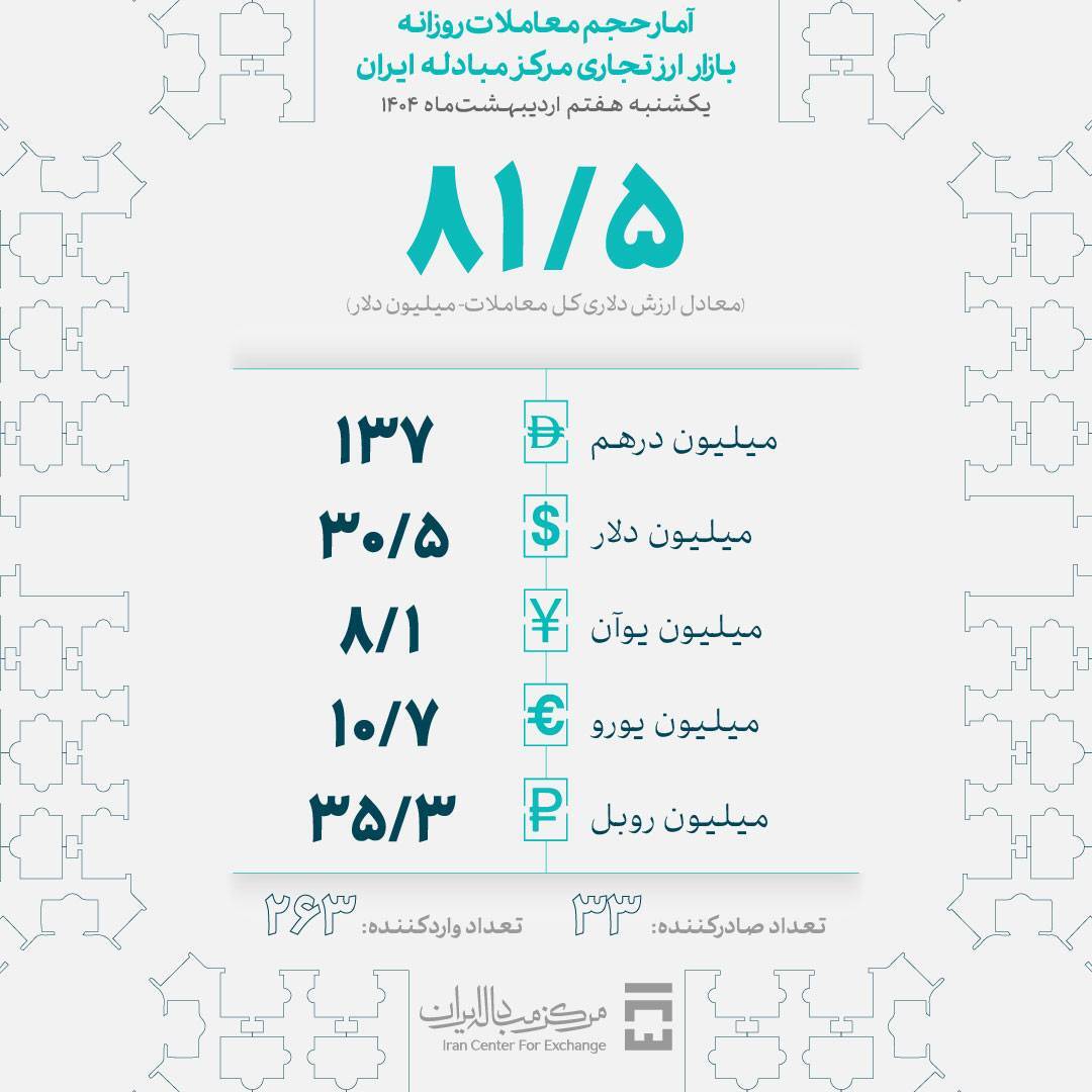 معامله ۸۱.۵ میلیون دلار در بازار ارز تجاری مرکز مبادله ایران