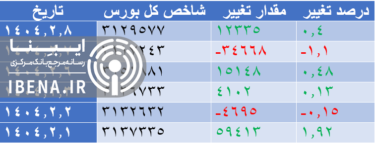 افت ۷ هزار واحدی شاخص کل بورس